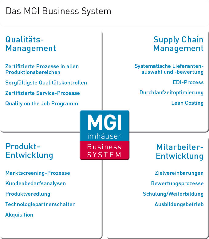 MGI Business System neu DE